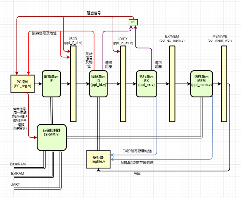 data path diagram for our pipelined CPU